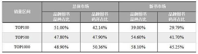 约20%的品种扛起近五成市场规模,图书零售已经进入品牌决胜时代 约20%