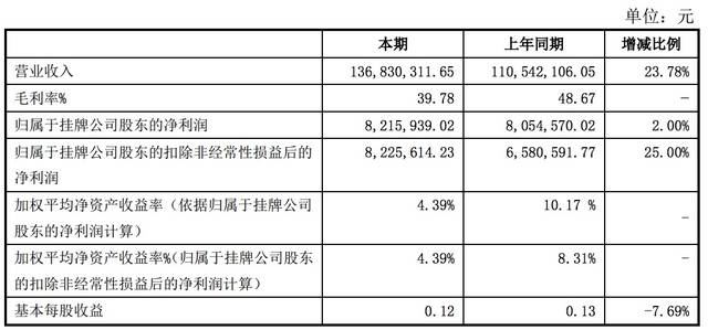 北教传媒2016年半年报:净利润821万元,同比增长2%