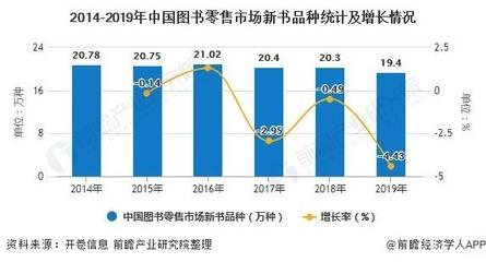 2020年中国图书零售行业市场现状及竞争格局分析行业市场集中度较低
