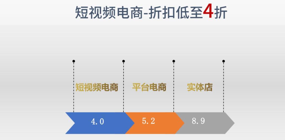 实体店周期和规律性被打破,渠道演变加速