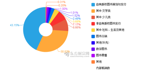 【图解中报】新经典2018年上半年净利润1.09亿元 同比增长0.97%